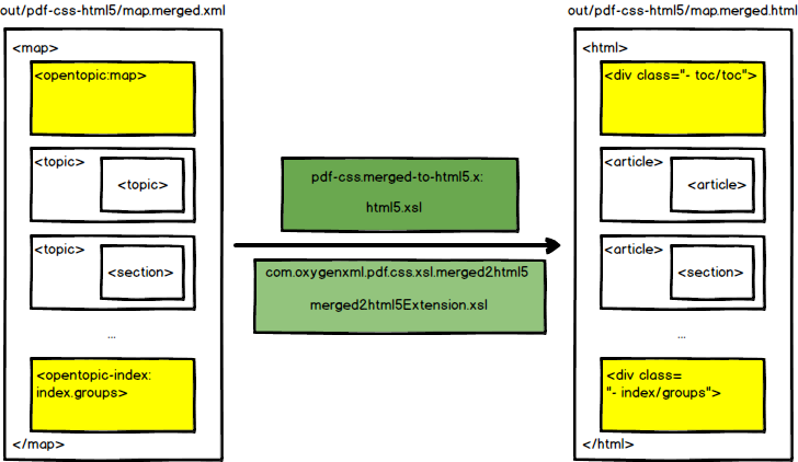 Post Processed Merged Map to HTML5 Merged Map