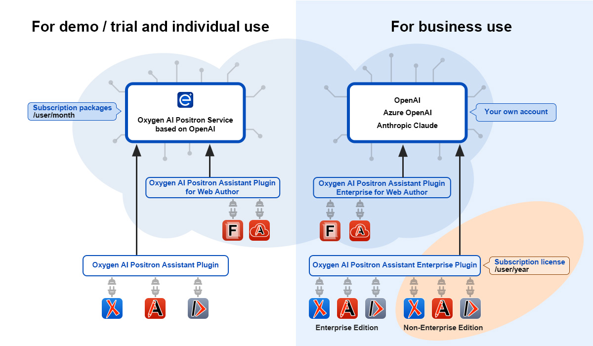 Oxygen AI Positron Assistant add-ons diagram