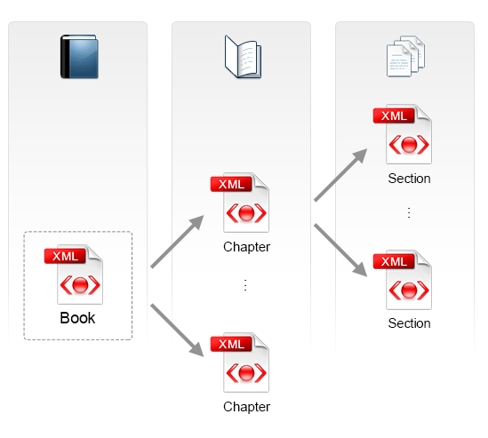 The Structure of a Documentation Project