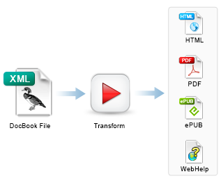 Single Source DocBook Publishing